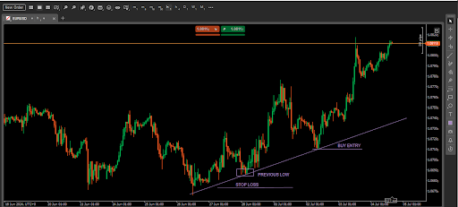 Trend support and resistance stop loss